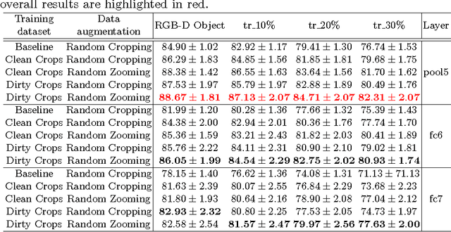 Figure 4 for Bridging between Computer and Robot Vision through Data Augmentation: a Case Study on Object Recognition