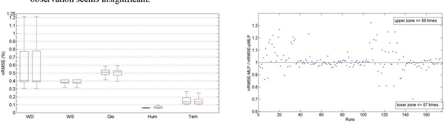 Figure 1 for Time series modeling with pruned multi-layer perceptron and 2-stage damped least-squares method