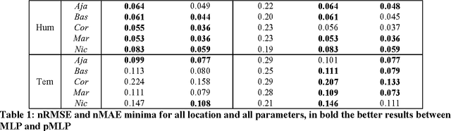 Figure 2 for Time series modeling with pruned multi-layer perceptron and 2-stage damped least-squares method