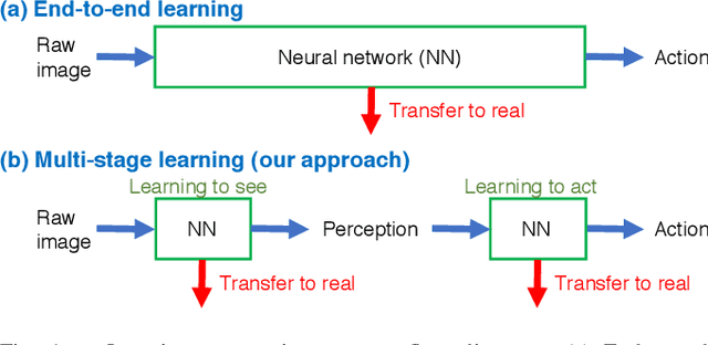 Figure 1 for Transfer learning from synthetic to real images using variational autoencoders for robotic applications