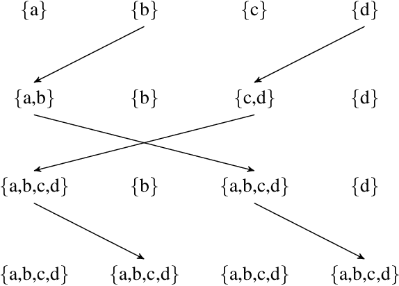 Figure 2 for Multi-GPU SNN Simulation with Perfect Static Load Balancing