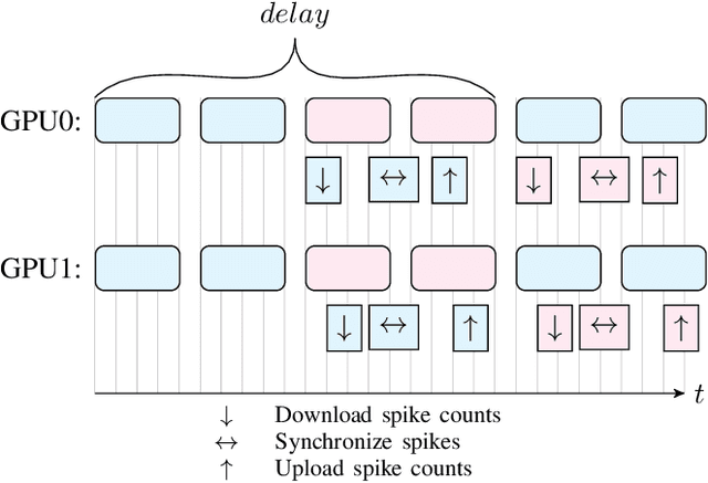 Figure 3 for Multi-GPU SNN Simulation with Perfect Static Load Balancing