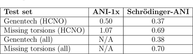 Figure 2 for Schrödinger-ANI: An Eight-Element Neural Network Interaction Potential with Greatly Expanded Coverage of Druglike Chemical Space