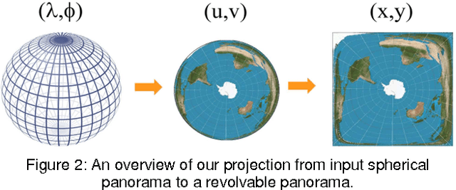 Figure 3 for Revolvable Indoor Panoramas Using a Rectified Azimuthal Projection