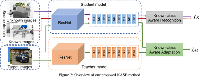 Figure 3 for Known-class Aware Self-ensemble for Open Set Domain Adaptation