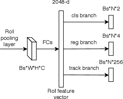 Figure 1 for A unified neural network for object detection, multiple object tracking and vehicle re-identification