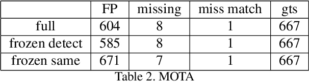 Figure 4 for A unified neural network for object detection, multiple object tracking and vehicle re-identification