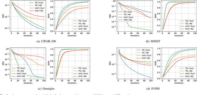 Figure 4 for Analysing the Influence of Attack Configurations on the Reconstruction of Medical Images in Federated Learning