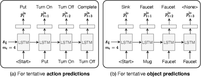 Figure 3 for Look Wide and Interpret Twice: Improving Performance on Interactive Instruction-following Tasks