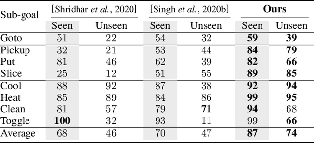 Figure 4 for Look Wide and Interpret Twice: Improving Performance on Interactive Instruction-following Tasks