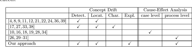Figure 2 for A Framework for Explainable Concept Drift Detection in Process Mining