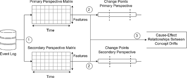 Figure 4 for A Framework for Explainable Concept Drift Detection in Process Mining