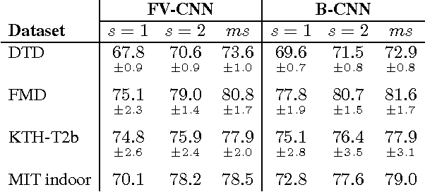 Figure 2 for Visualizing and Understanding Deep Texture Representations