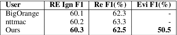 Figure 2 for Entity and Evidence Guided Relation Extraction for DocRED