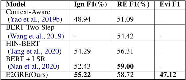 Figure 4 for Entity and Evidence Guided Relation Extraction for DocRED