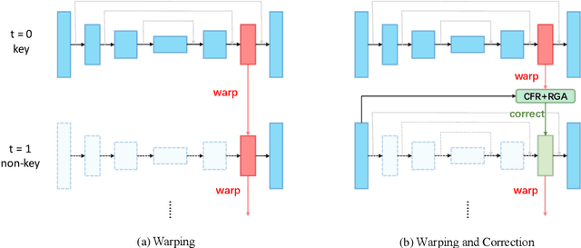 Figure 3 for How to Train Your Dragon: Tamed Warping Network for Semantic Video Segmentation