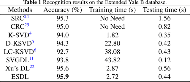 Figure 2 for Learning efficient structured dictionary for image classification