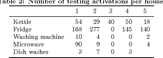 Figure 3 for Neural NILM: Deep Neural Networks Applied to Energy Disaggregation