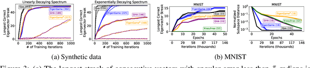 Figure 3 for EigenGame: PCA as a Nash Equilibrium