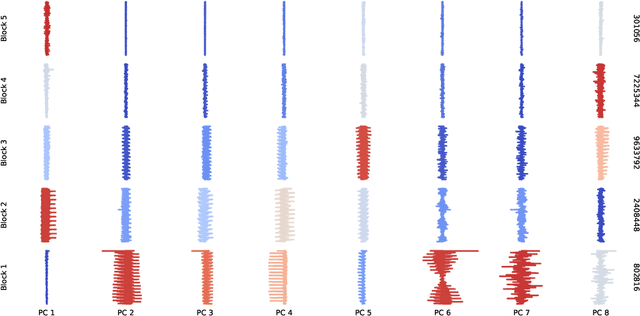 Figure 4 for EigenGame: PCA as a Nash Equilibrium