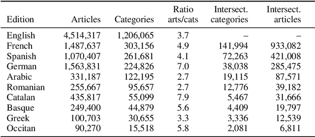 Figure 2 for Tailoring and Evaluating the Wikipedia for in-Domain Comparable Corpora Extraction