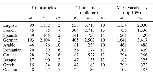 Figure 4 for Tailoring and Evaluating the Wikipedia for in-Domain Comparable Corpora Extraction