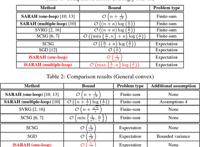 Figure 1 for Inexact SARAH Algorithm for Stochastic Optimization