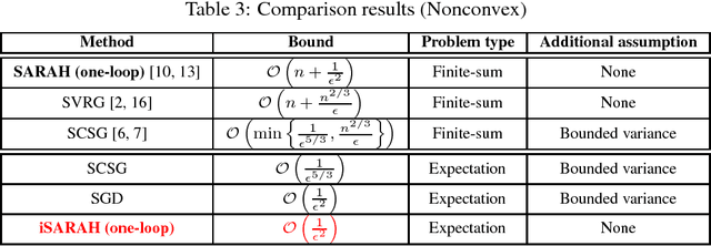 Figure 2 for Inexact SARAH Algorithm for Stochastic Optimization