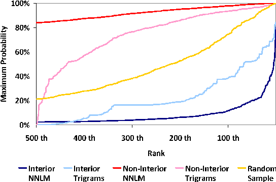 Figure 3 for Stolen Probability: A Structural Weakness of Neural Language Models