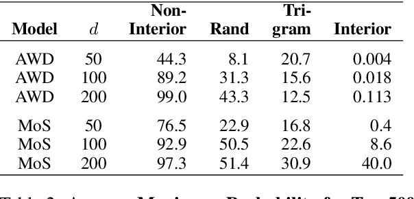 Figure 4 for Stolen Probability: A Structural Weakness of Neural Language Models