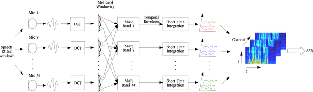 Figure 1 for 3-D Feature and Acoustic Modeling for Far-Field Speech Recognition