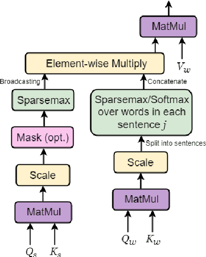 Figure 1 for Selective Attention for Context-aware Neural Machine Translation