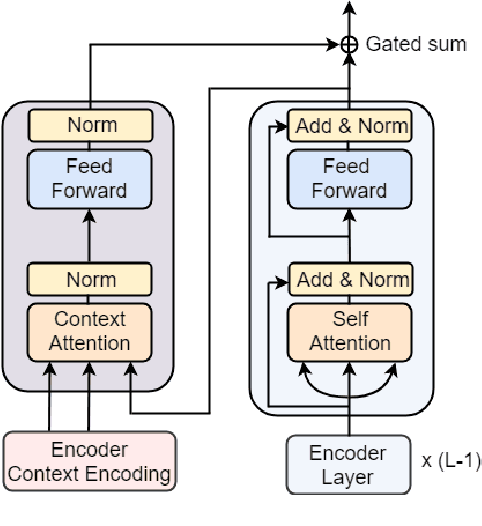 Figure 3 for Selective Attention for Context-aware Neural Machine Translation