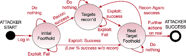 Figure 2 for Informing Autonomous Deception Systems with Cyber Expert Performance Data
