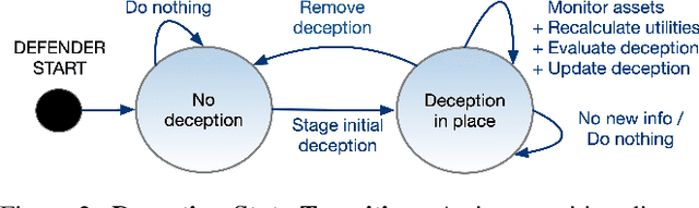 Figure 4 for Informing Autonomous Deception Systems with Cyber Expert Performance Data