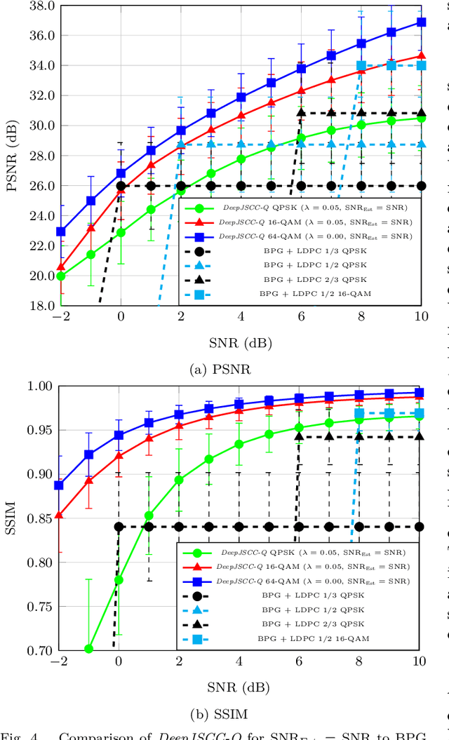 Figure 4 for DeepJSCC-Q: Channel Input Constrained Deep Joint Source-Channel Coding