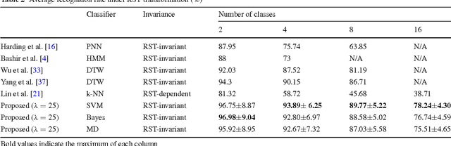 Figure 4 for Point Context: An Effective Shape Descriptor for RST-invariant Trajectory Recognition