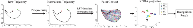 Figure 1 for Point Context: An Effective Shape Descriptor for RST-invariant Trajectory Recognition