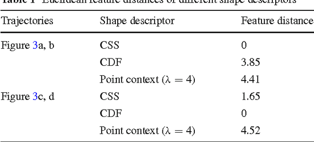 Figure 2 for Point Context: An Effective Shape Descriptor for RST-invariant Trajectory Recognition