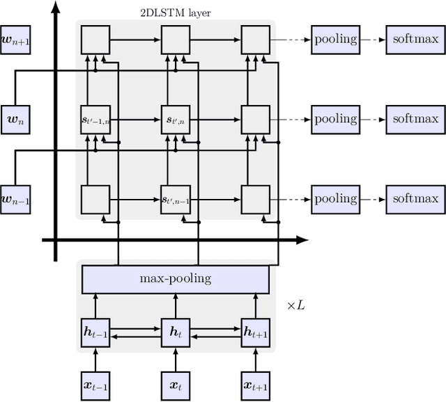 Figure 3 for On using 2D sequence-to-sequence models for speech recognition
