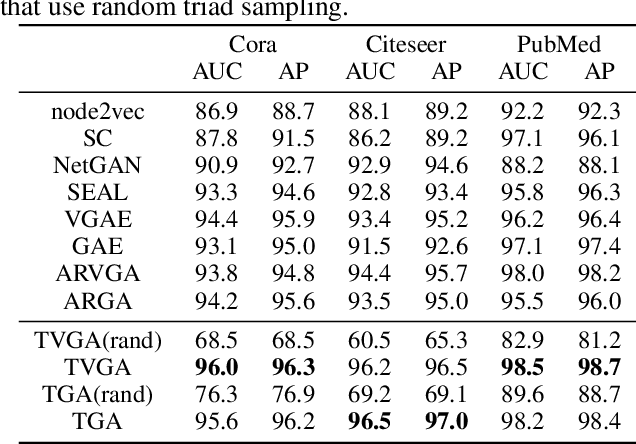 Figure 4 for Effective Decoding in Graph Auto-Encoder using Triadic Closure