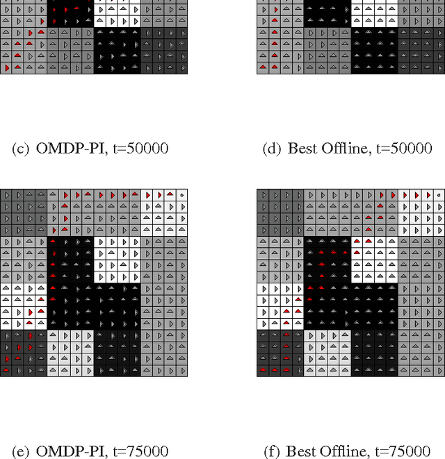 Figure 1 for Online Markov decision processes with policy iteration