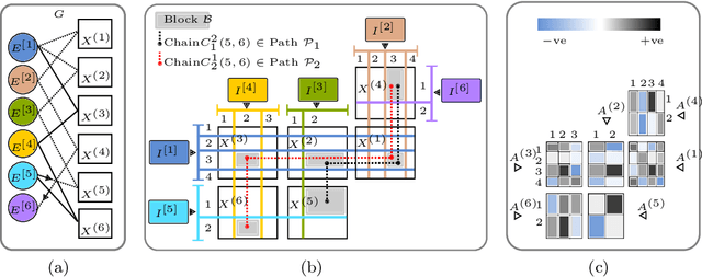 Figure 1 for Multi-way Clustering and Discordance Analysis through Deep Collective Matrix Tri-Factorization
