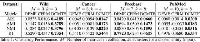 Figure 2 for Multi-way Clustering and Discordance Analysis through Deep Collective Matrix Tri-Factorization