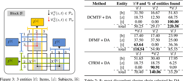 Figure 4 for Multi-way Clustering and Discordance Analysis through Deep Collective Matrix Tri-Factorization