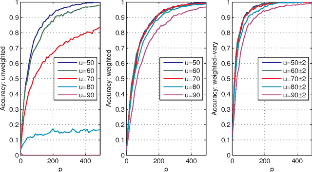 Figure 3 for The group fused Lasso for multiple change-point detection