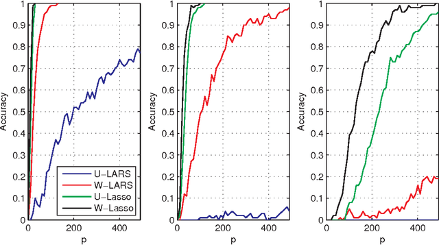 Figure 4 for The group fused Lasso for multiple change-point detection