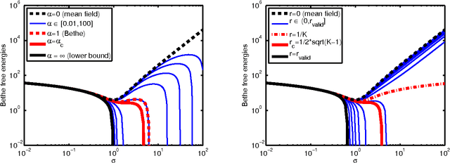 Figure 1 for Bounds on the Bethe Free Energy for Gaussian Networks