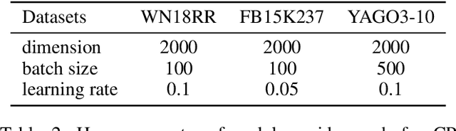 Figure 4 for ER: Equivariance Regularizer for Knowledge Graph Completion