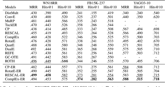 Figure 2 for ER: Equivariance Regularizer for Knowledge Graph Completion